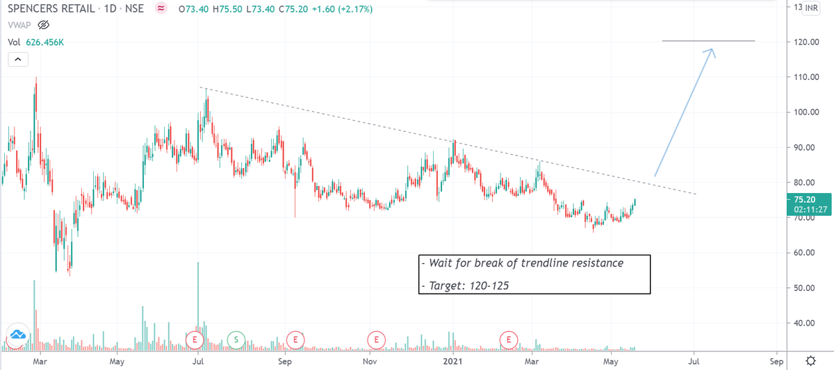 drakhilranjan's tweet photo. Chart Analysis: #spencers 

- Bullish Gartley + Bullish Butterfly

- Wait for break of resistance trendline 

-  Target: 120-125

@bluechips4u
@nakulvibhor
@Jitendra_stock
@Puretechnicals9 

#INTRADAY #nifty #nifty50 #trading #tradingstrategy #priceaction https://t.co/PXbexkOzaP