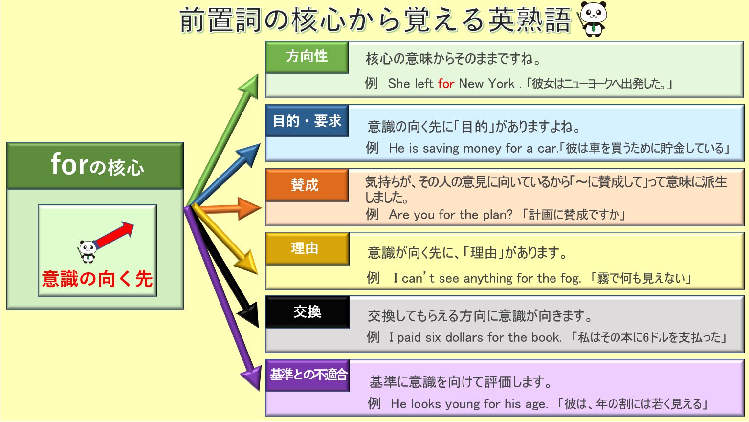 鬼塚英介 英語講師 On Twitter 前置詞はたくさん意味 があって大変だけど その核心にあるのは1つだけ その核心から考えていくことで 丸暗記が激減していきます 今回は For Forの核心は 意識の向く 先 です そこから色々な意味に派生していきます また 今回