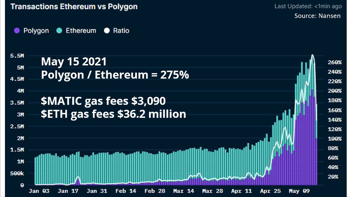 At its peak on May 15th, $MATIC  24H gas fees reached $3,090 or just 0.01% that of $ETH ($36 million). <a href="/0xPolygon/">Polygon | POL</a> x @Bitcashpay1