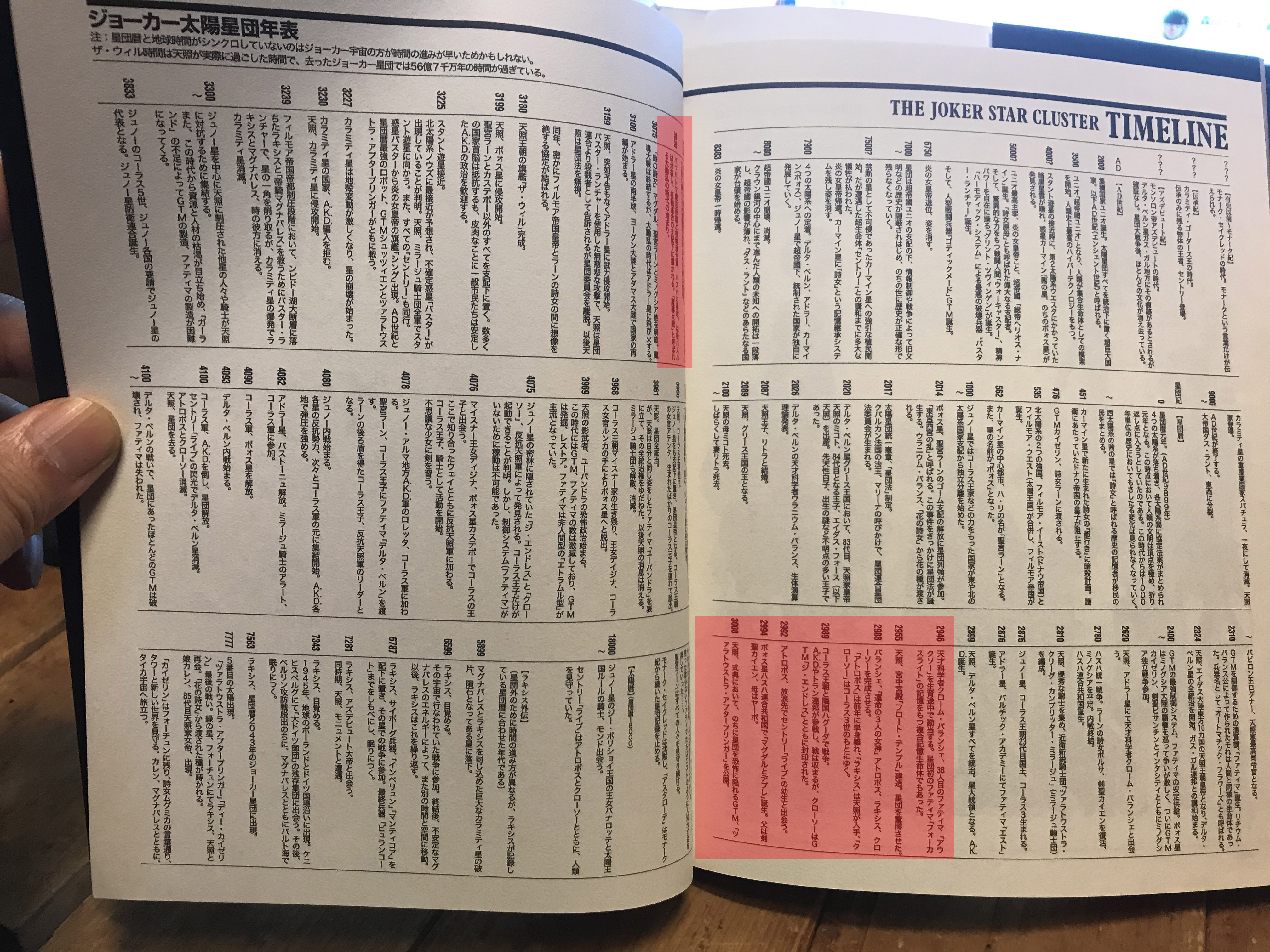 Ug W杯開幕戦 に居る予定 ファイブスター物語を未読の人に どれだけファイブスター物語の完結が絶望的か説明すると 35年間連載して 書き終わってるのが の年表の赤い部分だけなんですよ で 作者の永野護先生 現在61歳なんです T