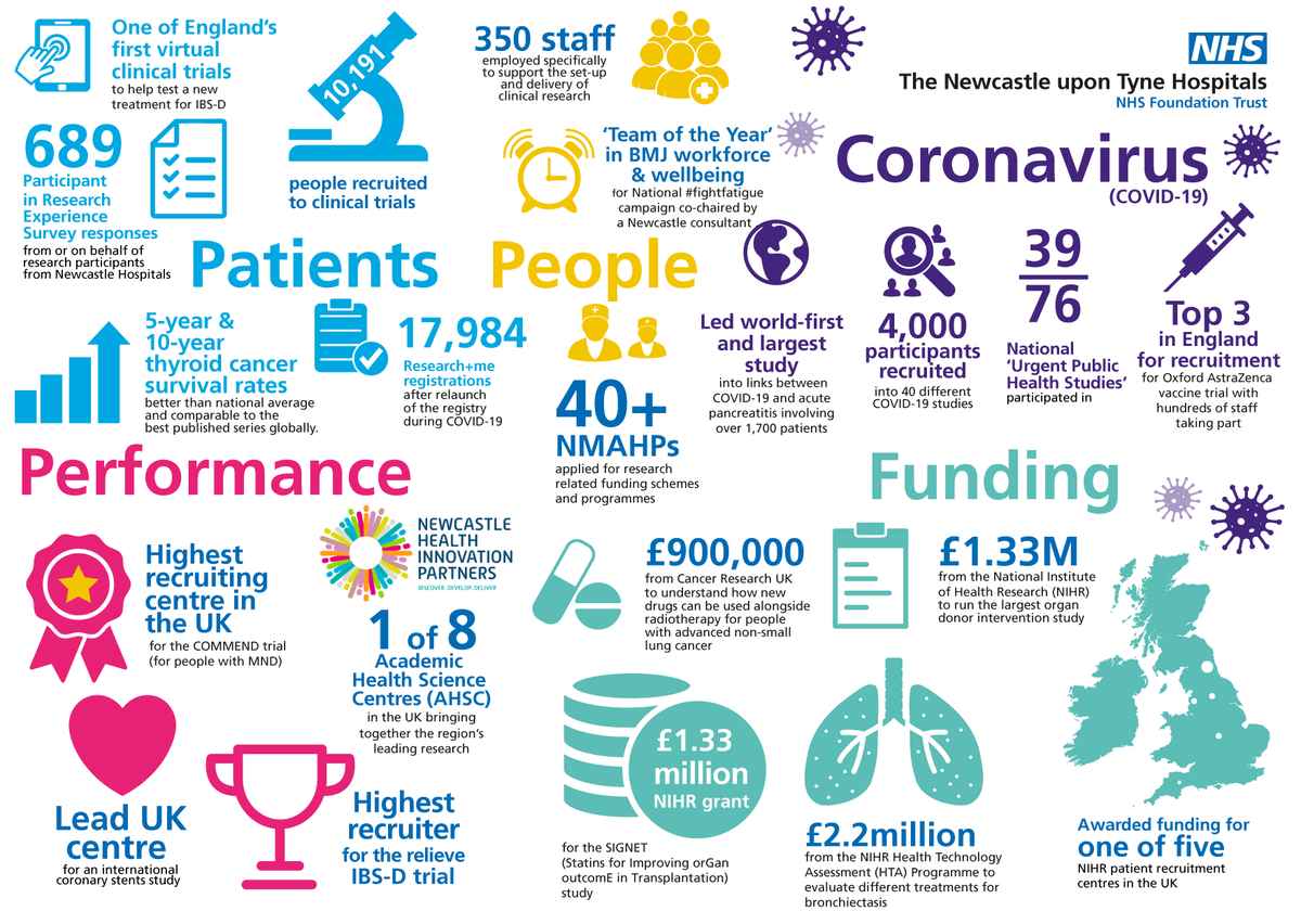 Today marks International Clinical Trials Day, a fantastic opportunity to say thank you to all our staff, patients & partners involved in vital clinical trials & research. The below is just a snapshot of some of our amazing achievements over the last year #ICTD2021
