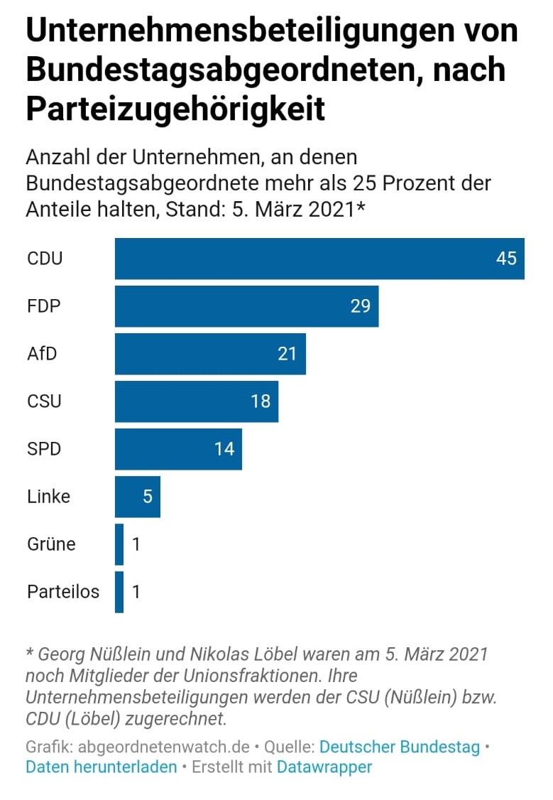 Volksverpetzer's tweet photo. Moment, die CSU will den Hashtag "VerdienenwieBaerbock" etablieren &amp; 37.000€ nachgemeldete Einkünfte aus Parteiämtern skandalisieren, während sie selbst 1000 x mehr Nebeneinkünfte hat, sowie millionenhohe Korruptions- &amp; Spendenskandale...? Julia Klöckner gefällt das? @ABaerbock https://t.co/fcRaF2tPLU
