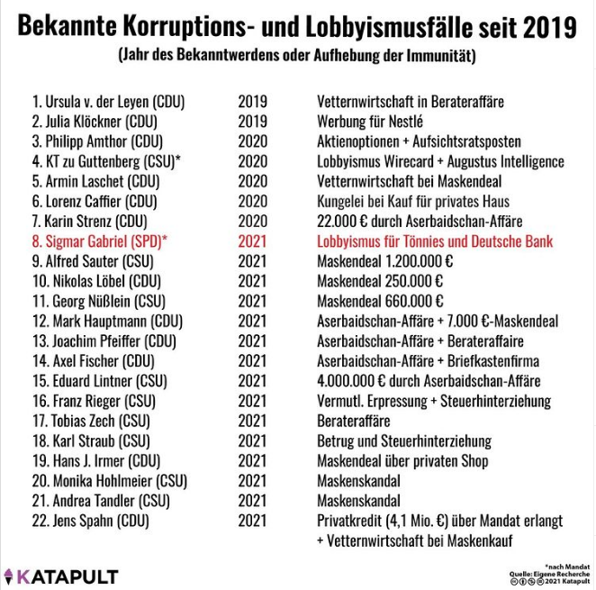 Volksverpetzer's tweet photo. Moment, die CSU will den Hashtag "VerdienenwieBaerbock" etablieren &amp; 37.000€ nachgemeldete Einkünfte aus Parteiämtern skandalisieren, während sie selbst 1000 x mehr Nebeneinkünfte hat, sowie millionenhohe Korruptions- &amp; Spendenskandale...? Julia Klöckner gefällt das? @ABaerbock https://t.co/fcRaF2tPLU