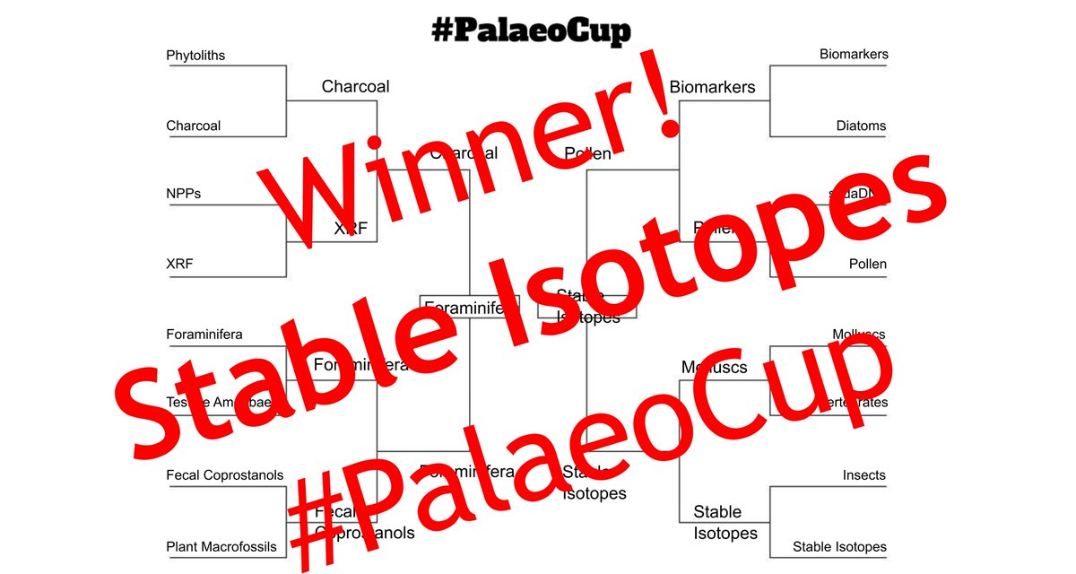 Stable Isotopes win the #PalaeoCup final!!!

#StableIsotopes

Thanks to everyone for voting for your favourite Palaeo proxy/method.