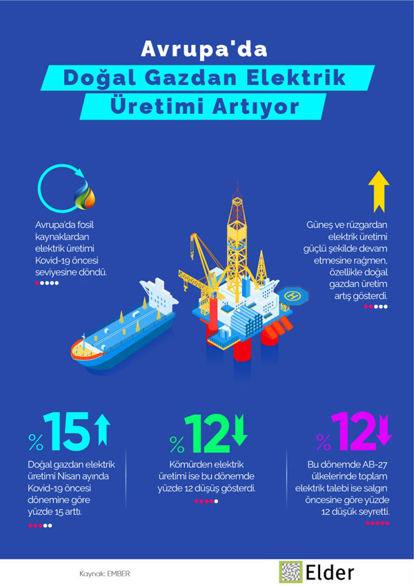 Avrupa'da Doğal Gazdan Elektrik Üretimi Artıyor #consumption #energy #thermalenergy