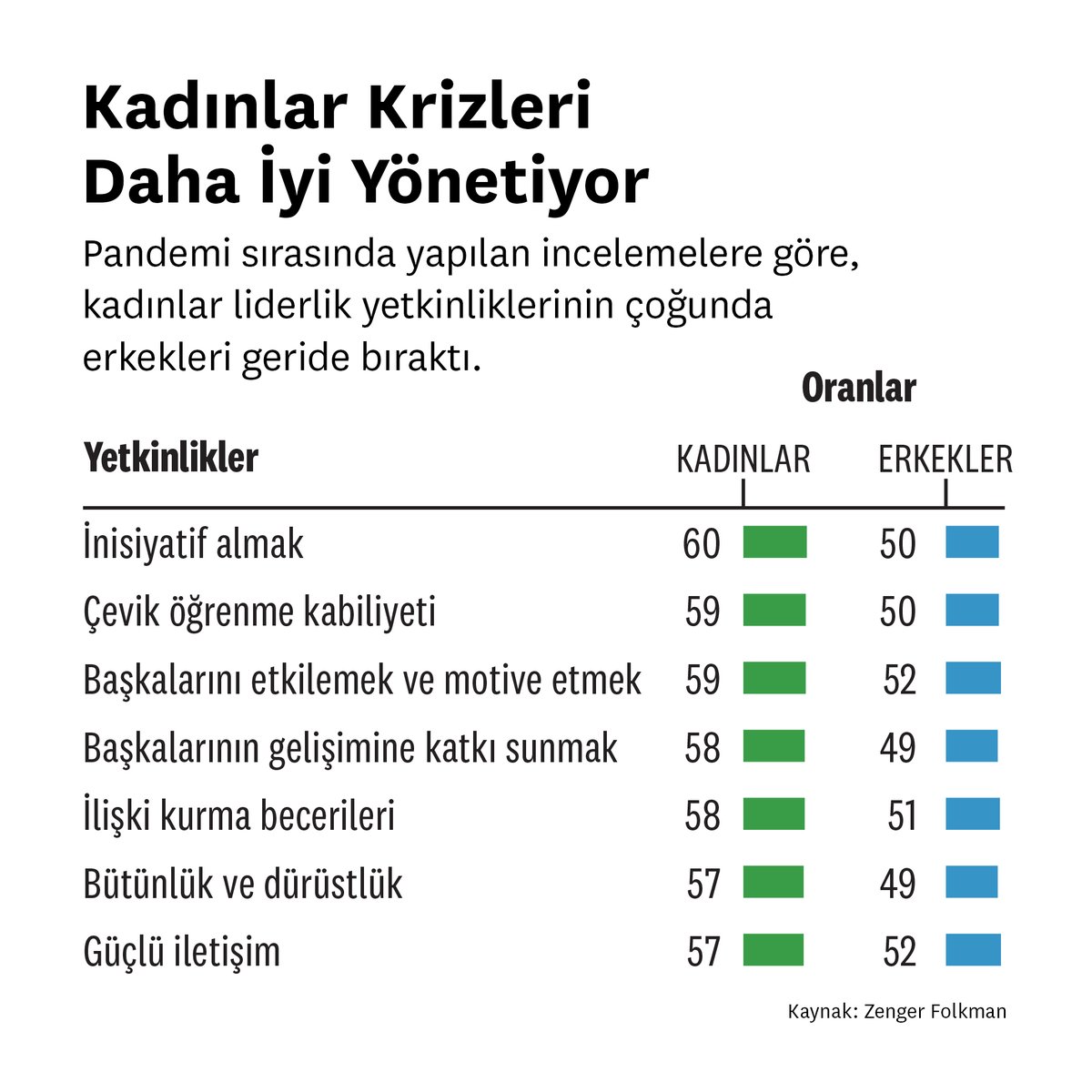 HBRTurkiye's tweet photo. Kadın devlet başkanları, Covid-19 salgını sürecinde gösterdikleri performansla büyük övgü topluyor. Örneğin, kadınların liderlik ettiği ülkelerin çoğu, erkeklerin liderlik ettiği ülkelere göre daha düşük ölüm oranlarına sahip. https://t.co/BGsziIFVtR