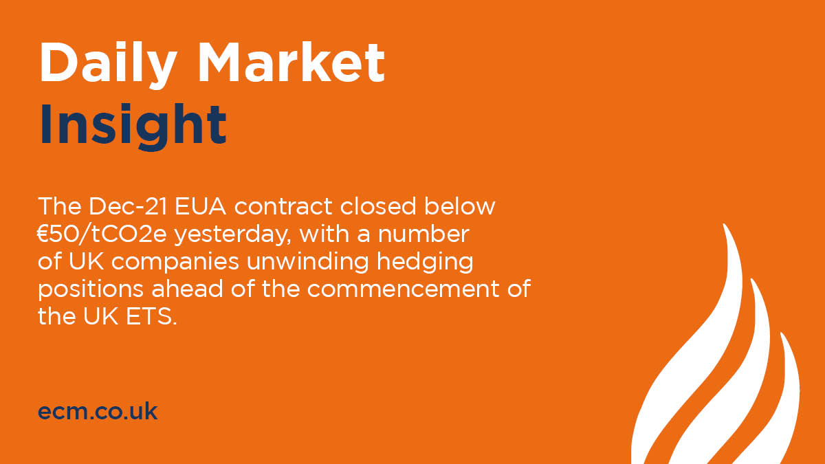 E&amp;CM’s Daily Market Insight: The Dec-21 EUA contract closed below €50/tCO2e yesterday, with a number of UK companies unwinding hedging positions ahead of the commencement of the UK ETS.
 
Subscribe here: okt.to/7O5roJ