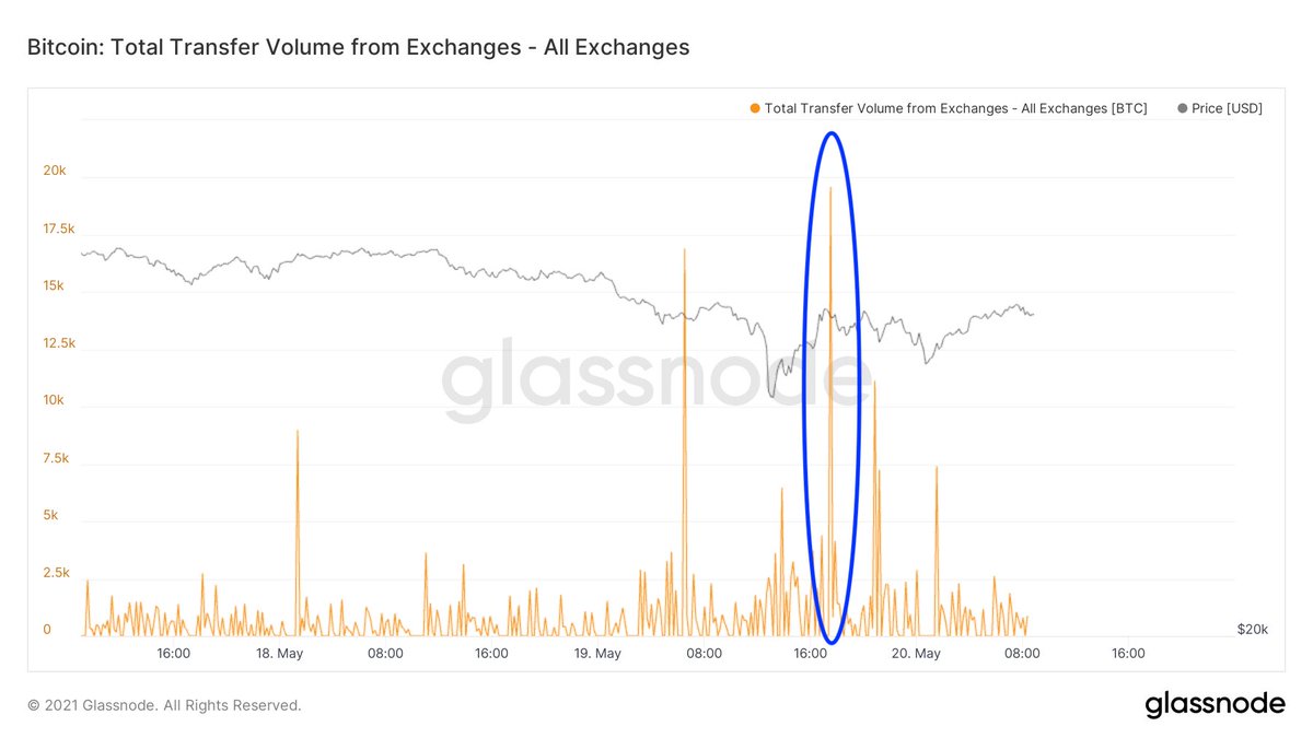 BitcoinArchive's tweet photo. $783m #Bitcoin was moved off exchanges in just 10 minutes last night. Look at these spikes!

🐳🐳🐳 Whales bought the dip! https://t.co/AeJYj6suoT