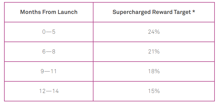 everstake_ann's tweet photo. 🤔Confused about what are #SuperchargedRewards and how do they work?

Let me guide you through this tiny maze💫
Let the journey begin! 🎇

🟣 To encourage a high #staking ratio and orderly markets, #MinaFoundation has decided to provide extra block rewards to block producers 💪🏽 https://t.co/0qdH5ppSpt
