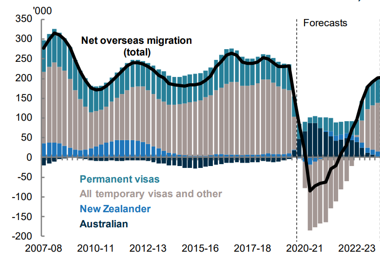 Matt__Mueller's tweet photo. @AlanKohler @vanOnselenP I know you two like graphs - take these two together: 1) AU Gov's forecast of net migration 2) Value of infrastructure investment projects under construction from Deloitte Access Economics.  Looks like the forecast for a skills shortage perfect storm... https://t.co/lsWlzs5qc0