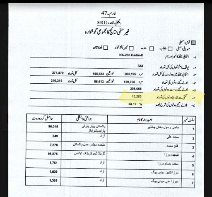 Majid_PSF's tweet photo. In GE2018 FehmidaMirza was declared winner by 860 votes from NA230 Badin &amp; rejected votes were 10263. In recounting of 14 PS 250 PPP votes increased &amp;her lead was decreased to 610 than recounting was stopped &amp; She was SELECTED MNA.
Only way PTI/GDA can win.
#BadinMeinTeerChalega https://t.co/OYnaCrfelE