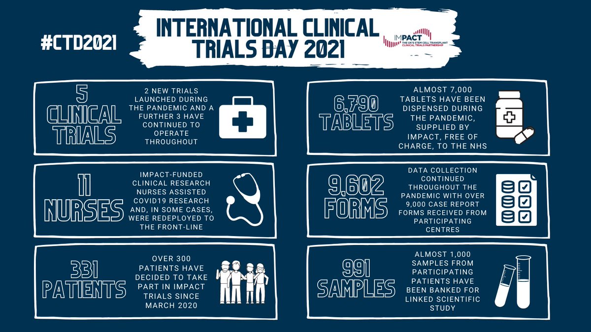 What's IMPACT done during the pandemic? As well as keeping calm & carrying on, IMPACT opened 2 new trials, funded 2 more #ResearchNurses, provided >300 new patients with novel therapies & collected more data & samples to advance #BloodCancer treatment. Let's keep going! #CTD2021