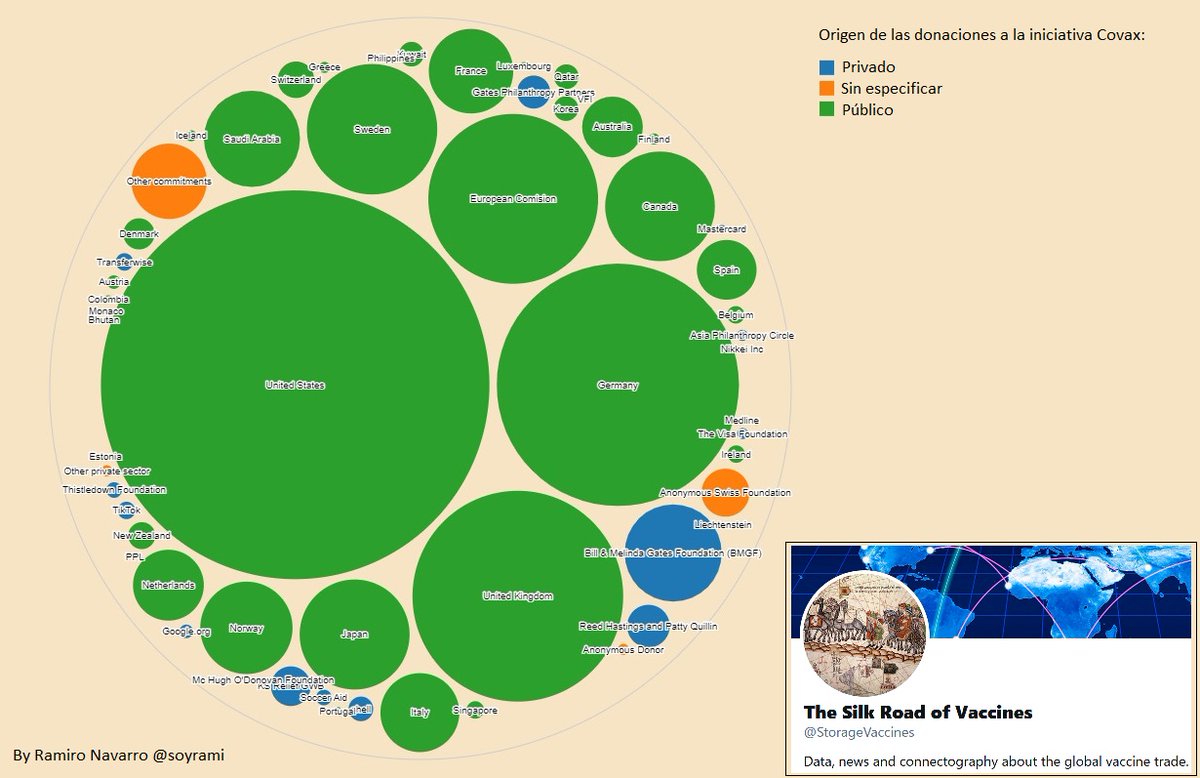 La iniciativa Covax de <a href="/gavi/">Gavi, the Vaccine Alliance</a> es la única herramienta para facilitar el acceso de países pobres a vacunas Covid. En su último informe publica el origen de las donaciones. Pese a su caracter pub/priv la mayor parte de sus partners son los Gobiernos. Consulta nuestro grafo⬇️