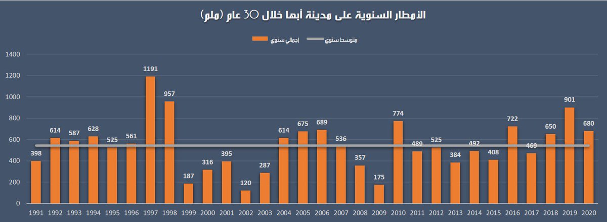 الامطار ابها موسم في إجراءات احترازية