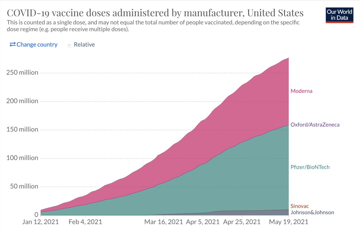 It's hard to believe that, at this juncture, anyone can question the safety of mRNA vaccines. Now, after the large Phase 3 placebo-controlled trials of &gt;70,000 participants, 270 million doses have been given without unanticipated, serious side effects. That's very, very unusual.