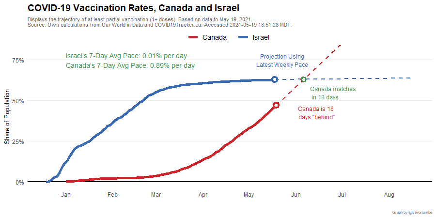 And after the US today, Chile is next. Probably by the weekend. 

After that? Hungary. Maybe next weekend.

After that? The UK. Less than two weeks.

Then? Israel. Three weeks. 

Then? No one. Canada would be the OECD leader.