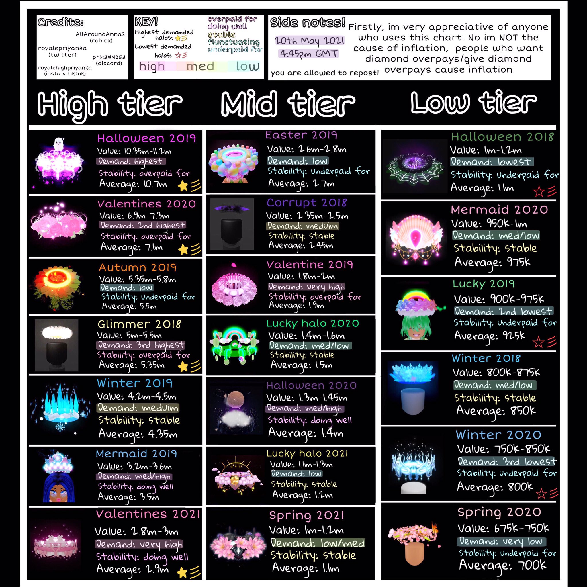 Royalehighpriyanka Newest Updated Tier List Remember To Rt And Like To Spread Lt 3 Royalehigh Royalehightrading Royalehighhalo Royalehighselling Royalehighhalos Royalehightradings Royalehighhalochart Royalehighhalotrading