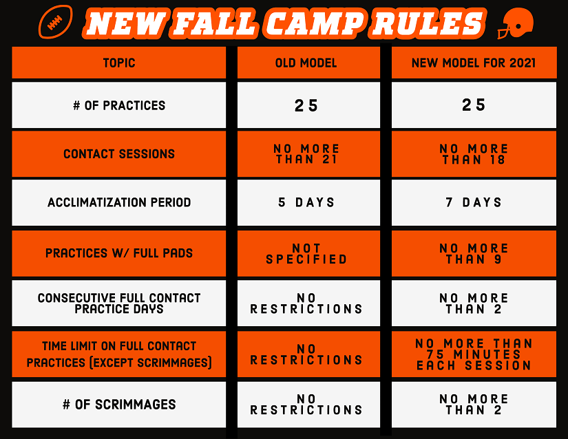 KatCompliance's tweet photo. The NCAA adopted changes to preseason rules for 🏈 to reduce contact/injuries.

Highlights (see pix): 
-7⃣ ☀️ Acclimatization period
-🆕 Limits on practices w/contact &amp; full pads
-⌛️  Limit for contact practices
-2⃣  Scrimmages
-🚫On some drills

@BearkatsFB https://t.co/f2mm6ffJjm