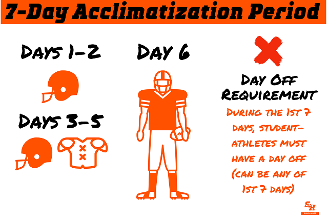 KatCompliance's tweet photo. The NCAA adopted changes to preseason rules for 🏈 to reduce contact/injuries.

Highlights (see pix): 
-7⃣ ☀️ Acclimatization period
-🆕 Limits on practices w/contact &amp; full pads
-⌛️  Limit for contact practices
-2⃣  Scrimmages
-🚫On some drills

@BearkatsFB https://t.co/f2mm6ffJjm