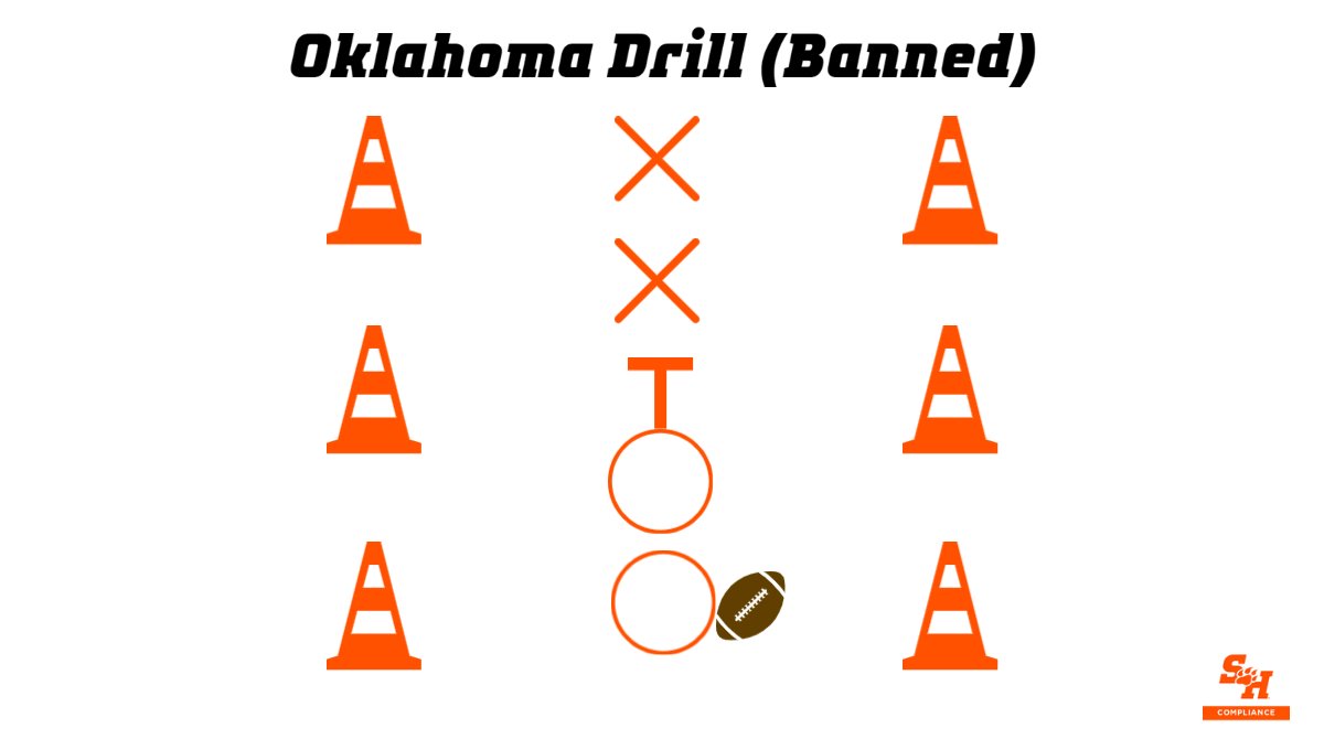 KatCompliance's tweet photo. The NCAA adopted changes to preseason rules for 🏈 to reduce contact/injuries.

Highlights (see pix): 
-7⃣ ☀️ Acclimatization period
-🆕 Limits on practices w/contact &amp; full pads
-⌛️  Limit for contact practices
-2⃣  Scrimmages
-🚫On some drills

@BearkatsFB https://t.co/f2mm6ffJjm