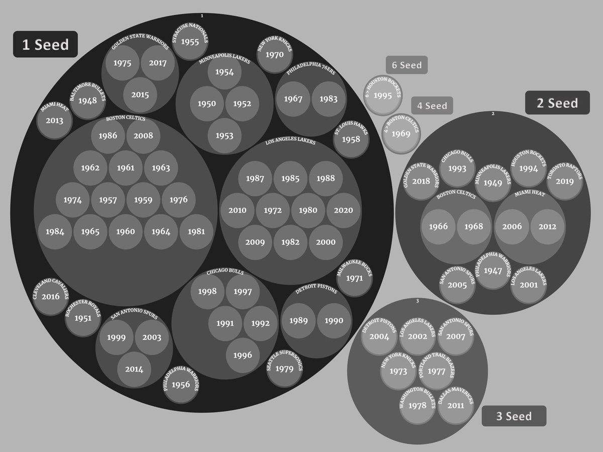 Only twice in <a href="/NBAHistory/">NBA History</a> has a team seeded outside of the top three gone on to win the championship. Top seeds historically dominate. Can the <a href="/Lakers/">Los Angeles Lakers</a> make history as the lowest seed (7) ever to win it all? Or are they really just a top seed disguised by reg. season injuries?