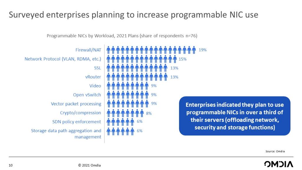OmdiaHQ's tweet image. The need for #programmablenetworks embedded compute to offload the CPU continues to increase. Learn now enterprises can adapt; get free report: bit.ly/3meowwW.@manoj… @NVIDIANetworking