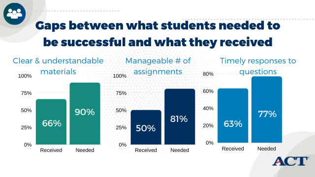 What was it like learning during a pandemic? We asked high school students about their experiences and what they told us revealed large gaps between what they needed to be successful and what they received. Read more from ACT researchers: bit.ly/3fvh9OR
