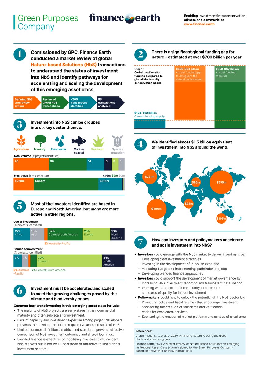 To accompany the launch of our latest report, A Market Review of #NatureBasedSolutions, we and <a href="/GreenPurposesCo/">GreenPurposesCompany</a> published an infographic illustrating some key insights and opportunities for investors to engage in developing this emerging asset class. tinyurl.com/22mk7r5b