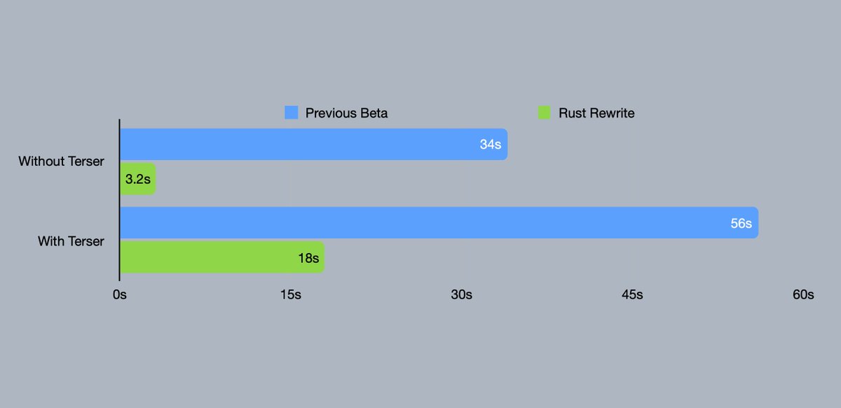 devongovett's tweet image. 📢 Super excited to announce Parcel's new JavaScript compiler!
🚀 Up to 10x faster
🦀 Written in Rust
🐠 20x faster transpilation via SWC
🌳 Improved scope hoisting
Excited to build on this foundation and improve performance even further! 🤩
Details: v2.parceljs.org/blog/beta3/
