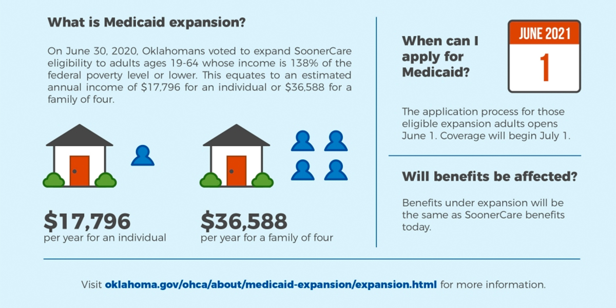 OKDecides's tweet photo. 🗣️ HEALTHCARE ALERT  

On June 1, you, your friends, family, &amp; neighbors can sign up to receive healthcare if you qualify for Medicaid. 

Who qualifies? 
➡️   People who make under $17,796/year
➡️   Families of 4 who earn under $36,588/year
Learn more: https://t.co/Y996ztSlG6 https://t.co/JepksVnQzk