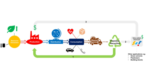 The Chemical Recycling of Polyesters for a Circular Plastics Economy: Challenges and Emerging Opportunities (Payne and Jones <a href="/JonesGroup_Bath/">Jones Group</a> ) #cscUpcyclingPlastics #ChemSusReviews #OpenAccess onlinelibrary.wiley.com/doi/10.1002/cs…