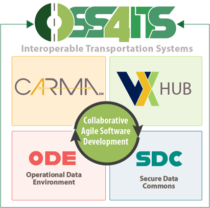ITS_USDOT's tweet photo. Open Source Software for Intelligent Transportation Systems (#OSS4ITS) is an ecosystem that advances the deployment of interoperable transportation systems. Learn more about this #ITS project today! https://t.co/APy840ezDV https://t.co/XhphCxpZpX
