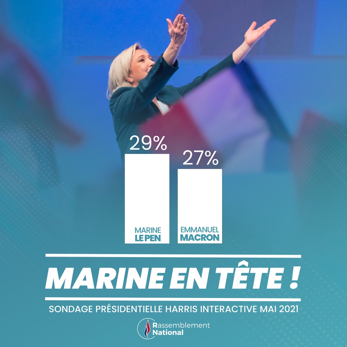RNational_off's tweet photo. 🇫🇷💪🏻 Sondage Harris Interactive : Marine Le Pen renforce encore son avance et s’affirme plus que jamais comme l’alternative à #Macron ! #Présidentielle2022

Rejoignez la dynamique 👉🏻 https://t.co/p24vdnOsjs https://t.co/PNS0z3z1BC