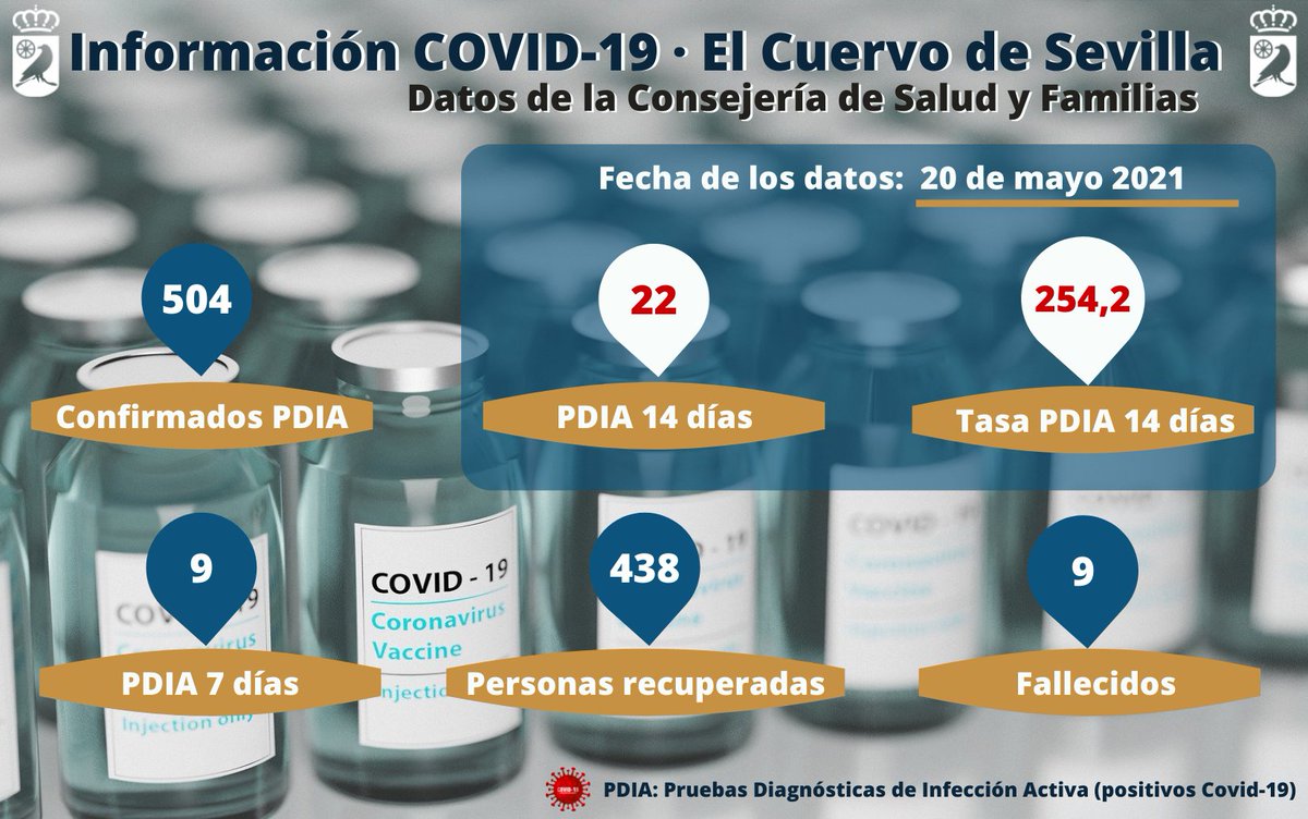 Datos Covid-19 El Cuervo- jueves 20 de mayo 2021
👉 La incidencia de casos por cada 100.000 habitantes es de 254,2%.
📌🦠🧫 Positivos diagnosticados PDIA en los últimos 14 días: 22 personas contagiadas
◼️ Total diagnosticados PDIA 7 días: 9 personas contagiadas
