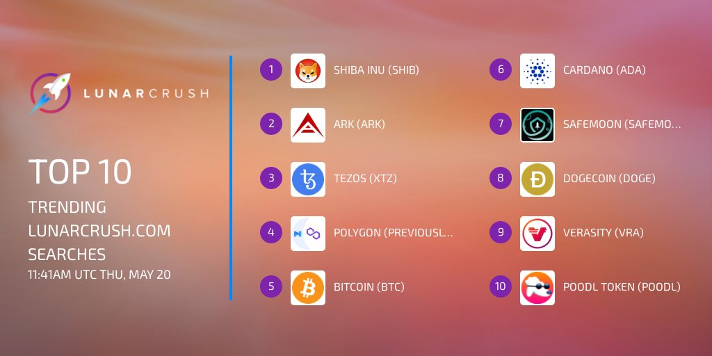 LunarCrush's tweet photo. Top 10 trending searches as of 11:41AM UTC Thu, May 20 
$shib #shibainu
$ark #ark
$xtz #tezos
$matic #polygon
$btc #bitcoin
$ada #cardano
#safemoon
$doge #dogecoin
$vra #verasity
$poodl #poodltoken 
https://t.co/vP7O8ci0Ln https://t.co/PcbWse4GYz