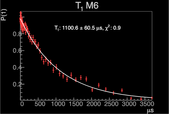 Breaking through the millisecond barrier with our single junction transmon <a href="/IBMResearch/">IBM Research</a>