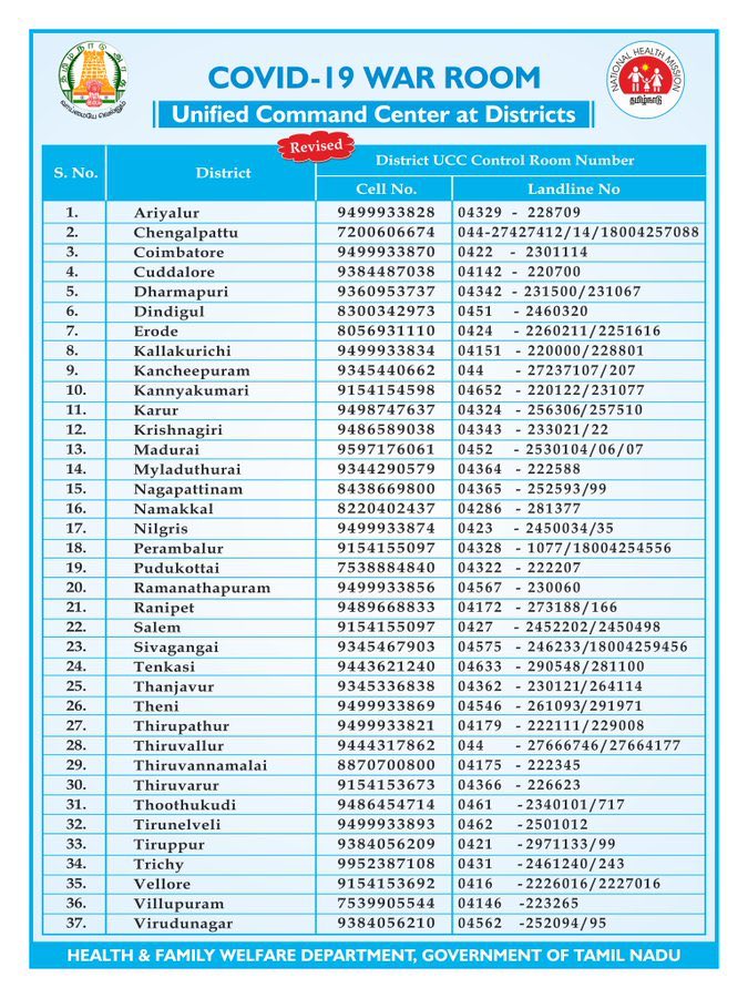 isai_'s tweet photo. District wise Corona HelpLine Numbers!

மாவட்டவாரியாக கொரோனா உதவி மையம் எண்கள்! #TNCoronaUpdates https://t.co/PJJdePBa77