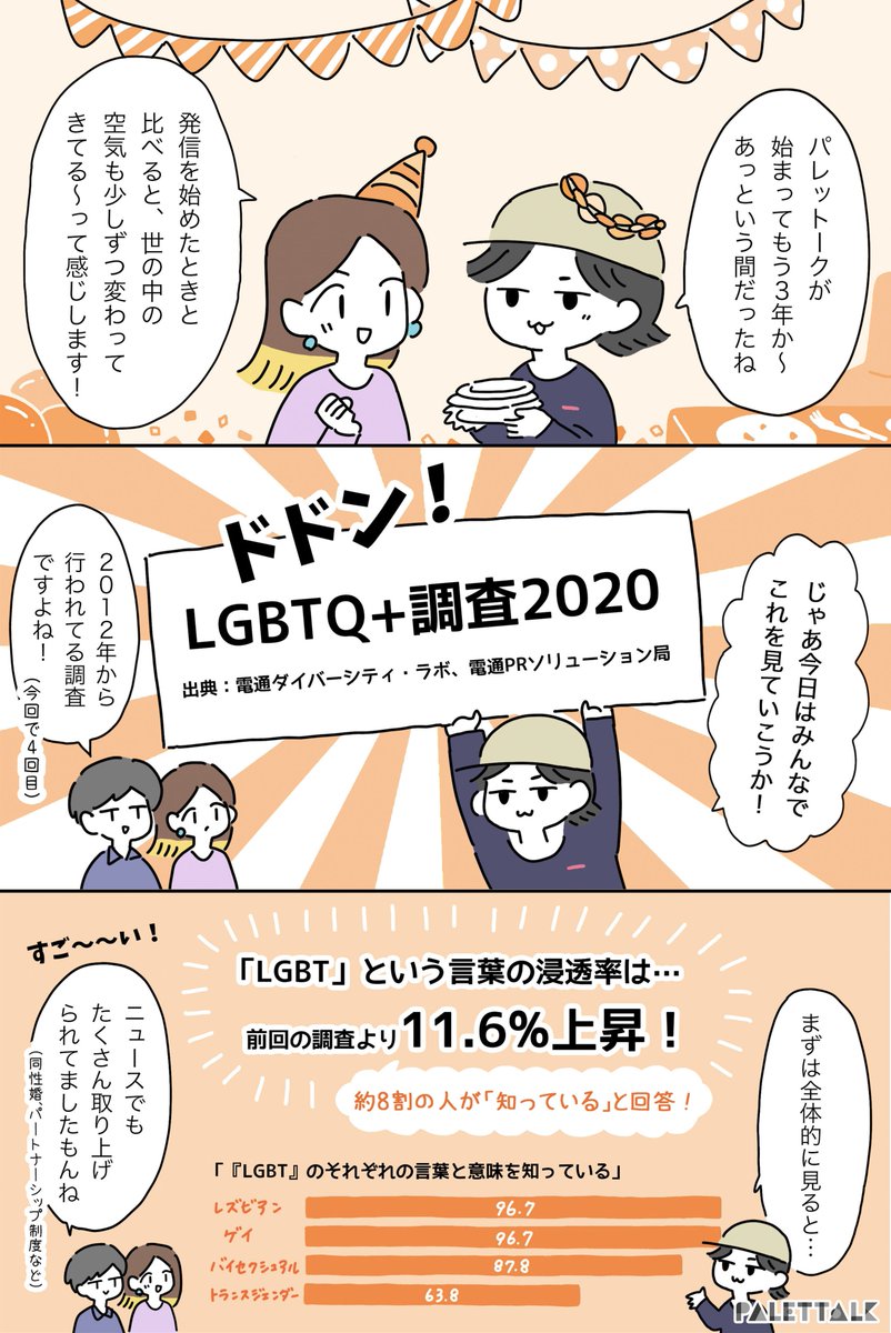 「LGBT」という言葉の認知度は高まったけど…
LGBTQ+調査2020から見える課題について考えてみた
#パレットーク3周年 #パレットーク 