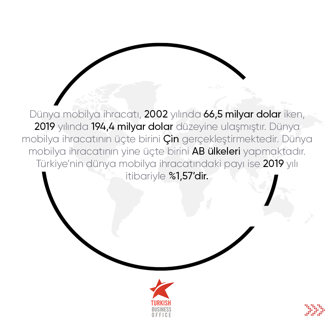 Mobilya sektörü ihracatta hızla önem kazanıyor. Turkish Business Office, işinize değer katar... Küresel İş Geliştirme, hizmetlerimiz ve çözüm ortaklığı için bizimle iletişime geçebilirsiniz.