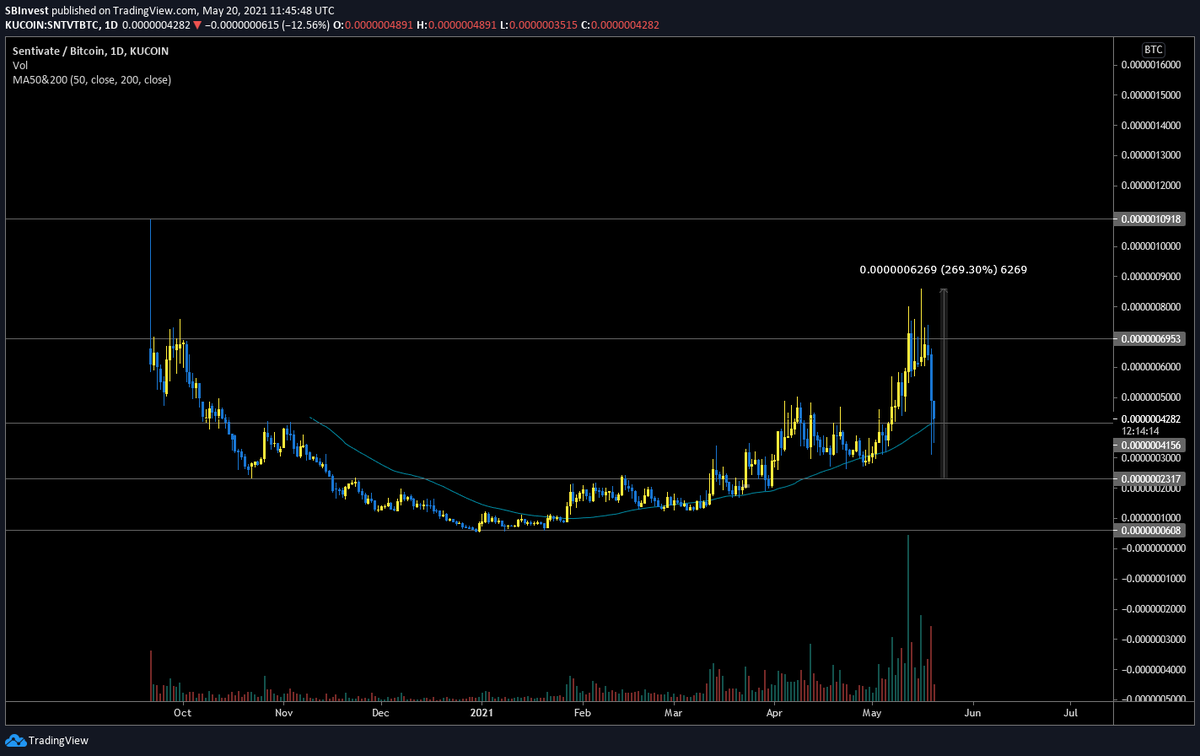 $SNTVT

Sentivate - Hybrid Web

Sitting right at horizontal support level and MA support after a 65% drop

I bought some ✅