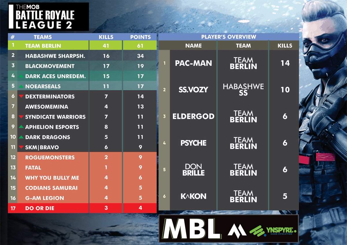 Current standing for league 2 after Day 2.

Day 3 continues today by 7pm WAT here 🔻

youtube.com/c/TheMobYT

Sponsored by: <a href="/heritagebankplc/">Heritage Bank</a> 

#MBL #MBLxYGEL #YGEL2021 #CoDmobile #africanesports #codmbr