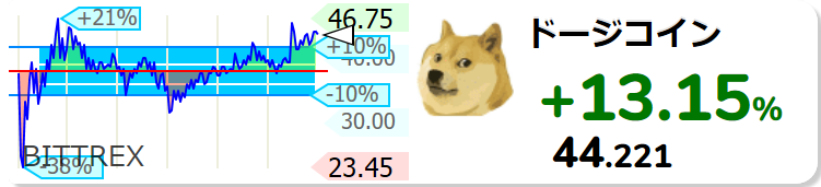 BFYyf7uMolwgr52's tweet photo. 【ドージコイン #DOGE/JPY 24時間変動比】+13.15% (+5.139) 44.221 https://t.co/ovfoT6L9L6  https://t.co/IcJ2s9Ylz9