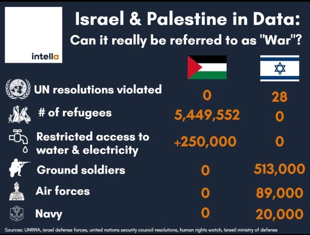 alkurdi_maisam's tweet photo. Based on the statistics below, it's apparent that this is not "war" this is colonialism and this is not opinion it's a fact! Palestine has no army, no navy, no airforces, no police no tanks.
#GhazzaUnderAttack
#savesheikhjarrah
#Palestine https://t.co/VZcEmFV5IM