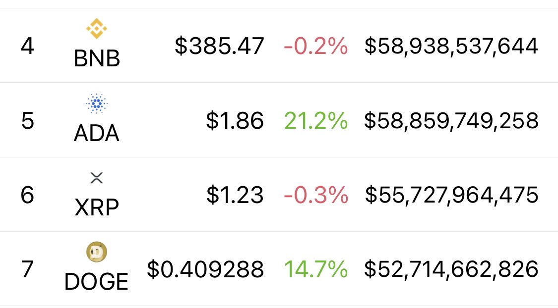 dimabuterin's tweet photo. Apparently, Cardano is the most reliable blockchain for smart contracts.
Even in these times of high volatility, i haven't heard of a single Cardano contract slowing down, malfunctioning or being hacked.
That's why it shines among other strong contenders, even Doge https://t.co/DUqcObqKiG