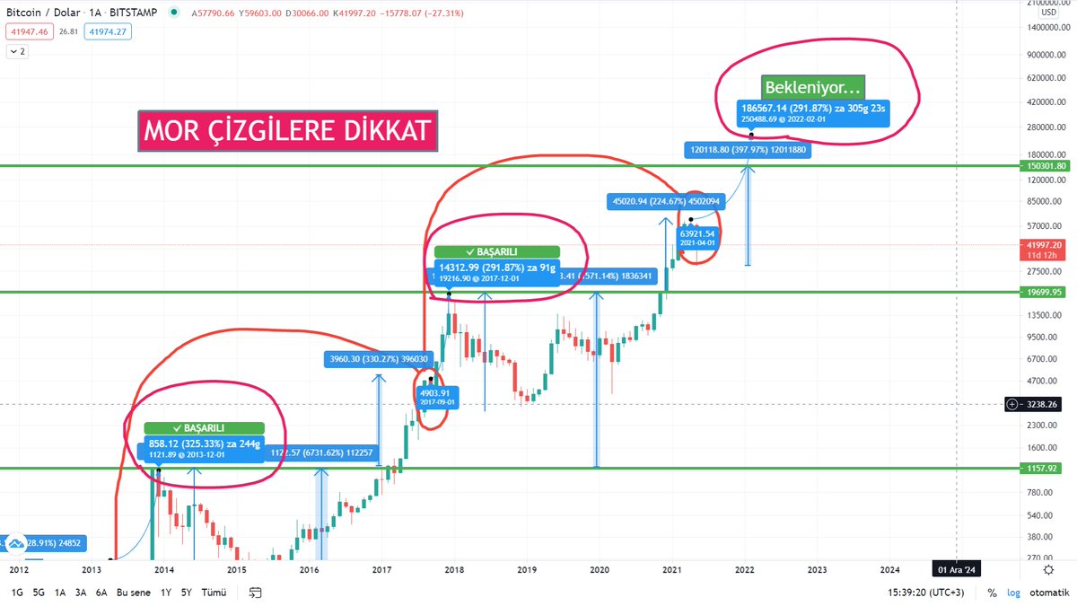 Enteresan bir veri daha yakaladım. 150000$-250000$ arasında bir fiyatlanma görmemiz gerekiyor bu verilere göre. Sizin bu konuda ki düşünceleriniz nedir?
#Bitcoin #btc #kriptopara #kripto #Ethereum