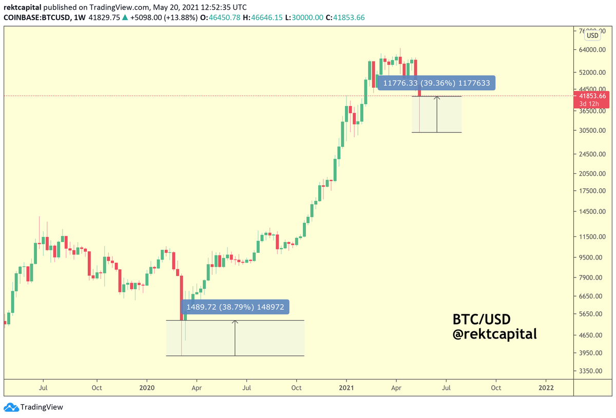 rektcapital's tweet photo. When #Bitcoin crashed in March 2020, it recovered +39% after bottoming

#BTC recently crashed and has since recovered +39% after bottoming https://t.co/zUMA6mPZmM