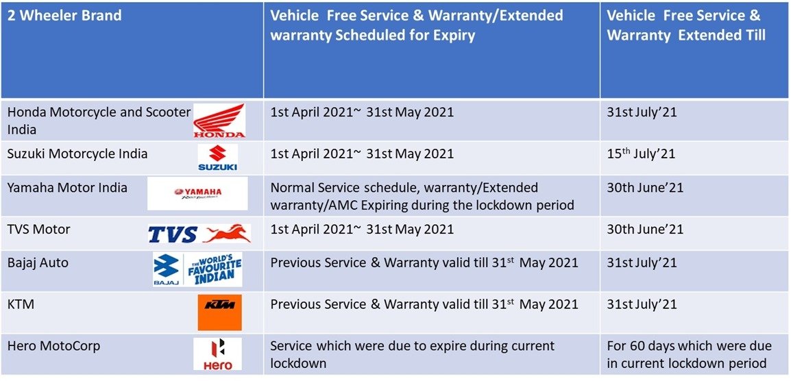 Easyfeeds1's tweet photo. Indian 2 Wheeler Major Manufacturers come forward to extend benefits related to their vehicle free service, warranty in the view of the Covid-19's second wave. Please check for your 2 Wheeler Manufacturer
#Twowheeler #Automotive #Automobile #Scooter #Motorcycle #Warranty #Service https://t.co/36LqTPT5gD