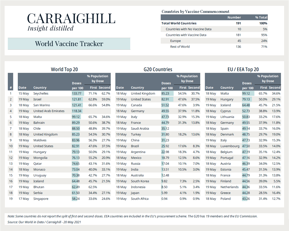 Carraighill World Vaccine Tracker (May 20th)

#covid #vaccine #covid19vaccination #vaccinemanufacturing #vaccinate #vaccinations #vaccinedistribution #vaccinemanagement #vaccinestrategy #health #research