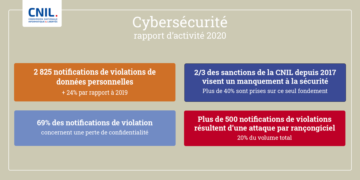 CNIL's tweet image. #RA2020 + 24 % de notifications de violation de #données personnelles. La CNIL explique cette augmentation dans son nouveau rapport d’activité, disponible ici 👉 cnil.fr/fr/la-cnil-pub…