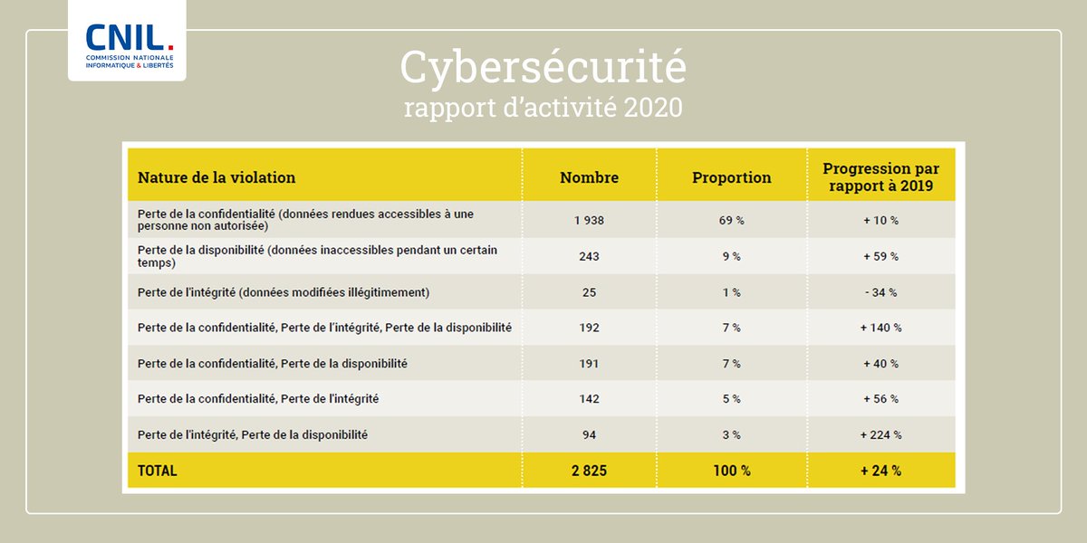 CNIL's tweet image. #RA2020 + 24 % de notifications de violation de #données personnelles. La CNIL explique cette augmentation dans son nouveau rapport d’activité, disponible ici 👉 cnil.fr/fr/la-cnil-pub…